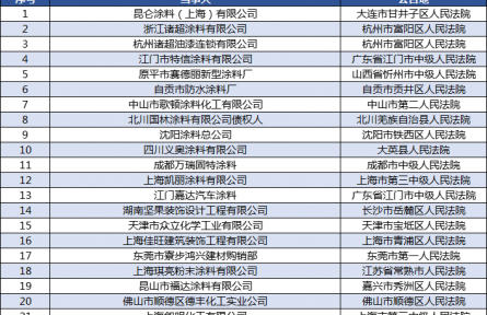 上半年共23家涂料企业破产